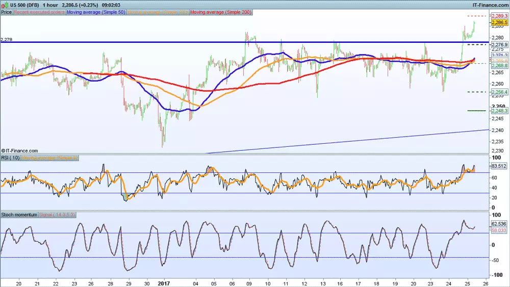 S&P 500